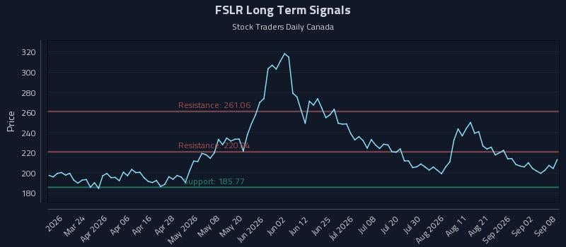FSLR Long Term Analysis for September 8 2026 FSLR Long Term Analysis for September 8 2026