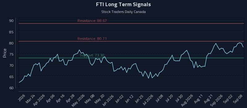 FTI Long Term Analysis for September 8 2026 FTI Long Term Analysis for September 8 2026