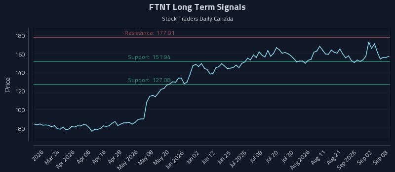 FTNT Long Term Analysis for September 8 2026