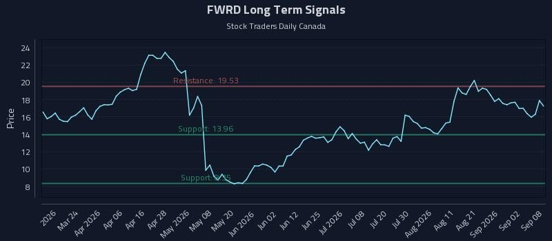 FWRD Long Term Analysis for September 8 2026 FWRD Long Term Analysis for September 8 2026