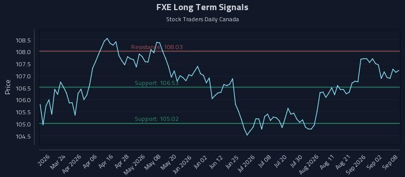 FXE Long Term Analysis for September 8 2026 FXE Long Term Analysis for September 8 2026