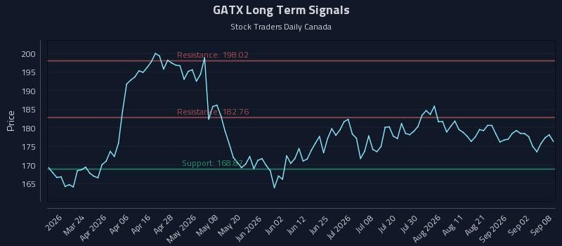 GATX Long Term Analysis for September 8 2026 GATX Long Term Analysis for September 8 2026