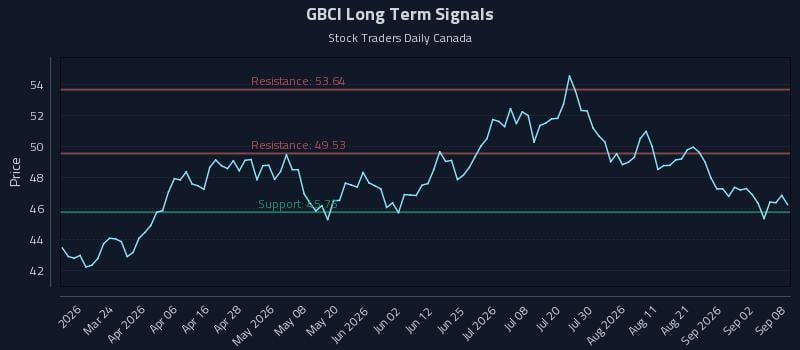 GBCI Long Term Analysis for September 8 2026 GBCI Long Term Analysis for September 8 2026