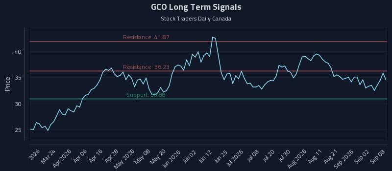 GCO Long Term Analysis for September 8 2026 GCO Long Term Analysis for September 8 2026