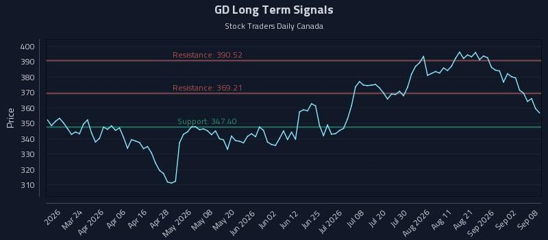 GD Long Term Analysis for September 8 2026 GD Long Term Analysis for September 8 2026