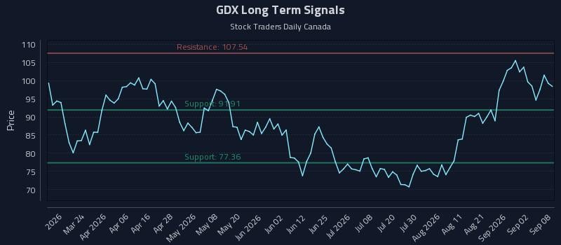 GDX Long Term Analysis for September 8 2026 GDX Long Term Analysis for September 8 2026