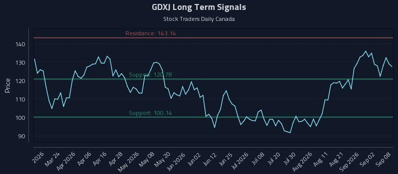 GDXJ Long Term Analysis for September 8 2026 GDXJ Long Term Analysis for September 8 2026