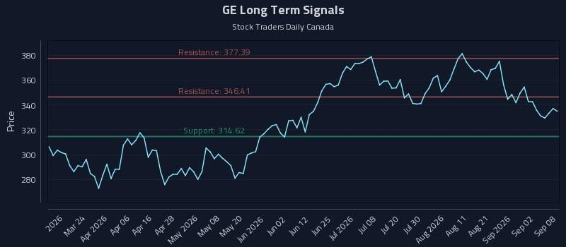 GE Long Term Analysis for September 8 2026 GE Long Term Analysis for September 8 2026