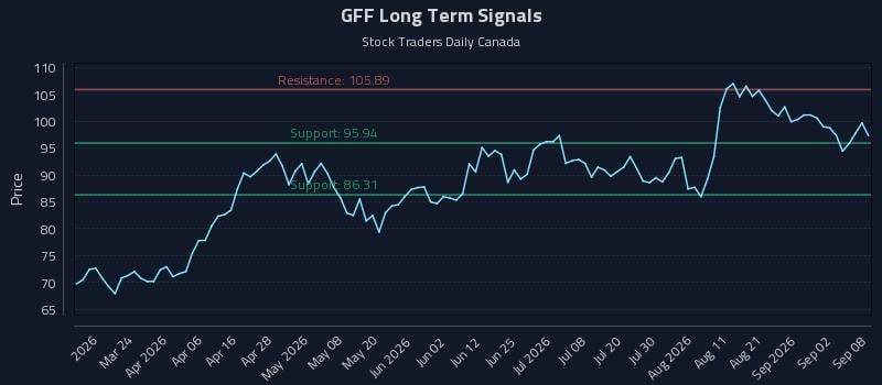 GFF Long Term Analysis for September 8 2026 GFF Long Term Analysis for September 8 2026