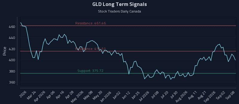 GLD Long Term Analysis for September 8 2026 GLD Long Term Analysis for September 8 2026