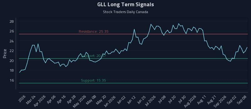 GLL Long Term Analysis for September 8 2026 GLL Long Term Analysis for September 8 2026