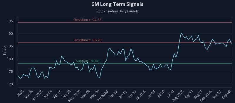 GM Long Term Analysis for September 8 2026 GM Long Term Analysis for September 8 2026