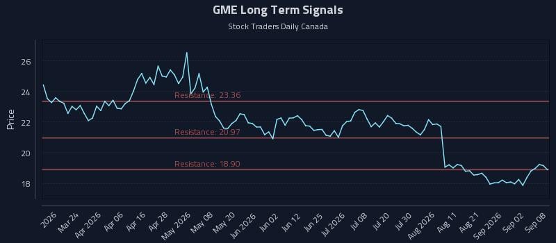 GME Long Term Analysis for September 8 2026