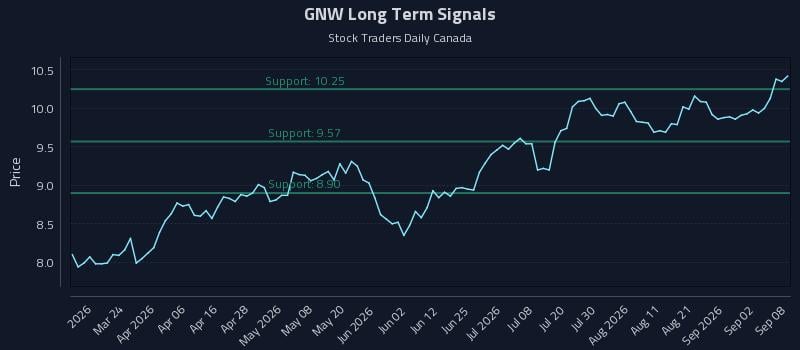 GNW Long Term Analysis for September 8 2026 GNW Long Term Analysis for September 8 2026