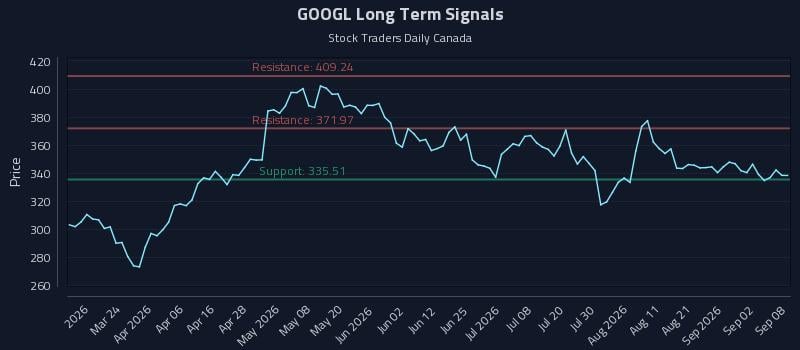 GOOGL Long Term Analysis for September 8 2026