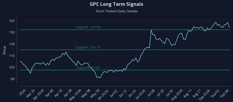 GPC Long Term Analysis for September 8 2026 GPC Long Term Analysis for September 8 2026