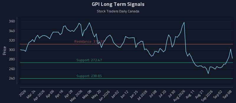 GPI Long Term Analysis for September 8 2026 GPI Long Term Analysis for September 8 2026