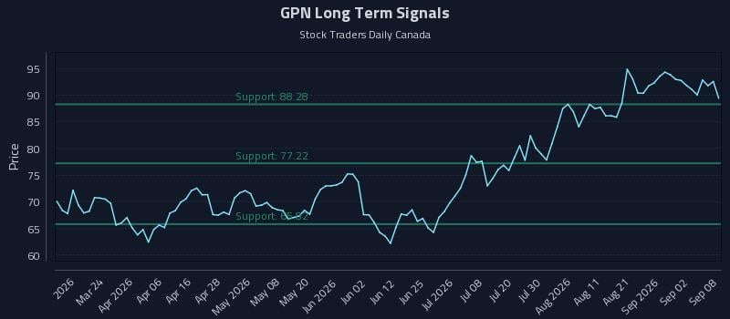 GPN Long Term Analysis for September 8 2026 GPN Long Term Analysis for September 8 2026