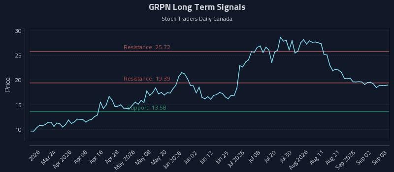 GRPN Long Term Analysis for September 8 2026 GRPN Long Term Analysis for September 8 2026