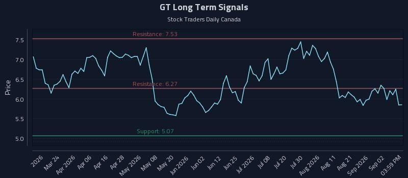 GT Long Term Analysis for September 8 2026 GT Long Term Analysis for September 8 2026
