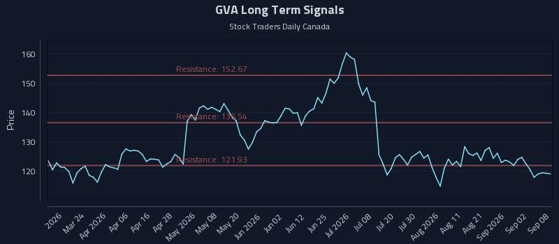 GVA Long Term Analysis for September 8 2026 GVA Long Term Analysis for September 8 2026