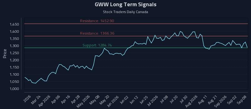 GWW Long Term Analysis for September 8 2026 GWW Long Term Analysis for September 8 2026