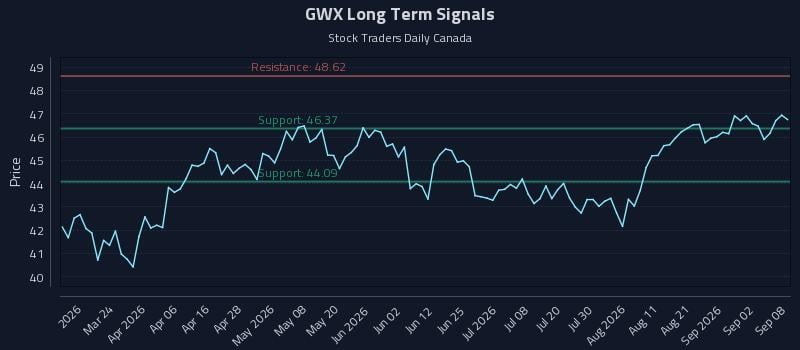 GWX Long Term Analysis for September 8 2026