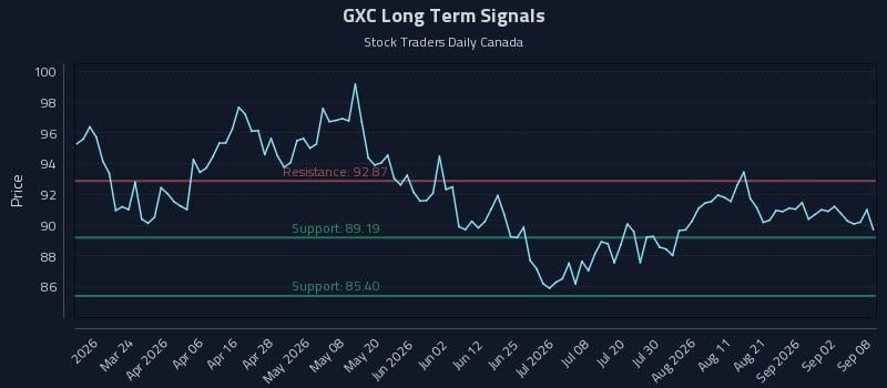 GXC Long Term Analysis for September 8 2026