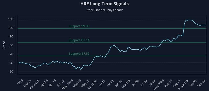 HAE Long Term Analysis for September 8 2026