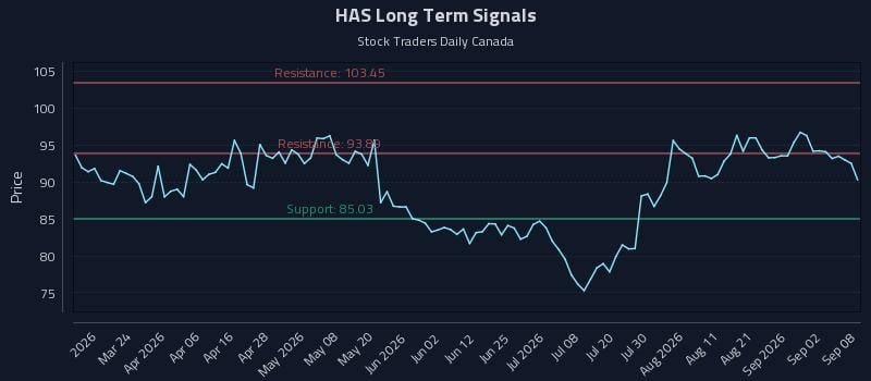 HAS Long Term Analysis for September 8 2026 HAS Long Term Analysis for September 8 2026