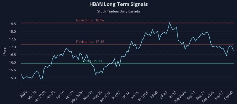 HBAN Long Term Analysis for September 8 2026 HBAN Long Term Analysis for September 8 2026