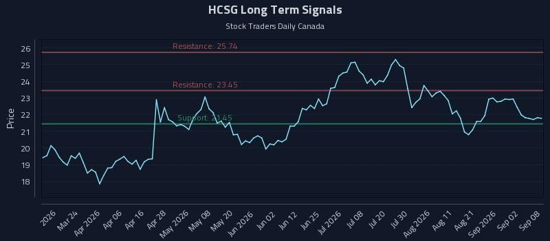 HCSG Long Term Analysis for September 8 2026 HCSG Long Term Analysis for September 8 2026