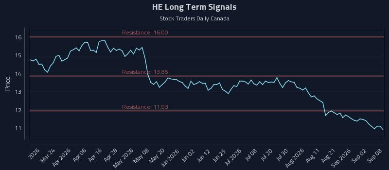 HE Long Term Analysis for September 8 2026