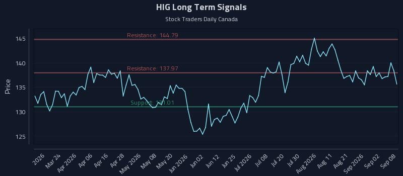 HIG Long Term Analysis for September 8 2026 HIG Long Term Analysis for September 8 2026