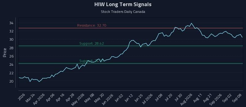 HIW Long Term Analysis for September 8 2026 HIW Long Term Analysis for September 8 2026