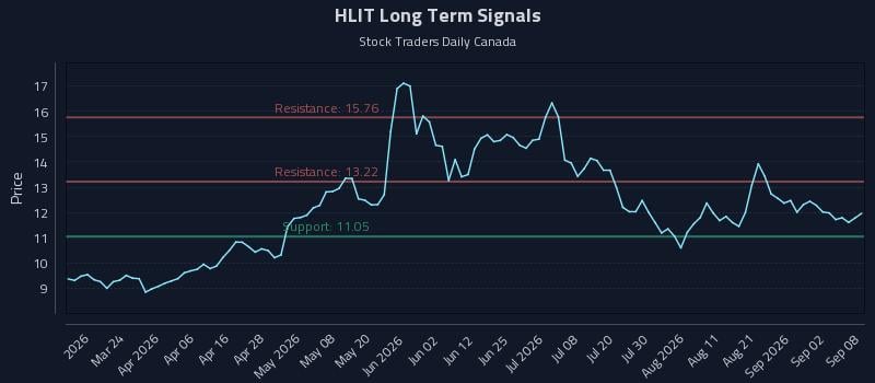 HLIT Long Term Analysis for September 8 2026 HLIT Long Term Analysis for September 8 2026