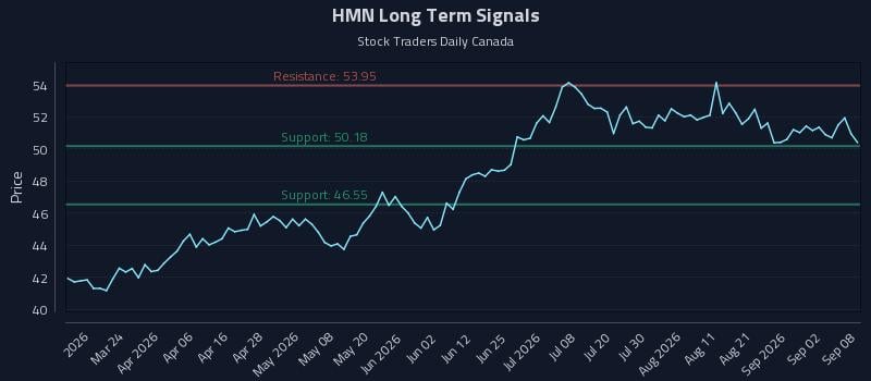 HMN Long Term Analysis for September 8 2026