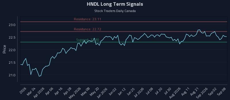 HNDL Long Term Analysis for September 8 2026 HNDL Long Term Analysis for September 8 2026