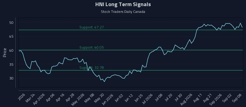 HNI Long Term Analysis for September 8 2026 HNI Long Term Analysis for September 8 2026