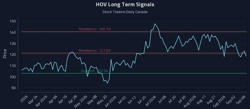 HOV Long Term Analysis for September 8 2026