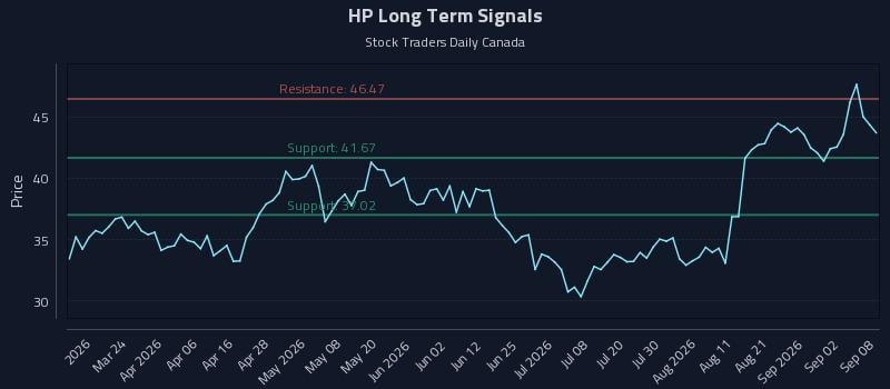 HP Long Term Analysis for September 8 2026 HP Long Term Analysis for September 8 2026