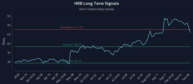 HRB Long Term Analysis for September 8 2026 HRB Long Term Analysis for September 8 2026