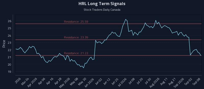 HRL Long Term Analysis for September 8 2026 HRL Long Term Analysis for September 8 2026