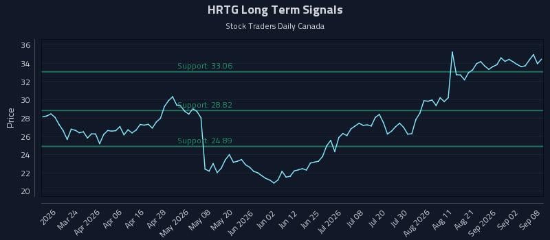 HRTG Long Term Analysis for September 8 2026