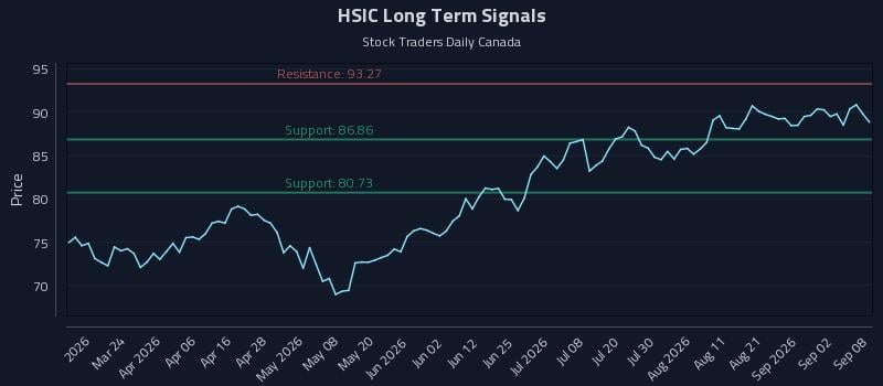 HSIC Long Term Analysis for September 8 2026 HSIC Long Term Analysis for September 8 2026