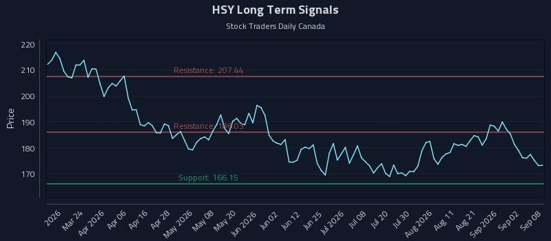 HSY Long Term Analysis for September 8 2026