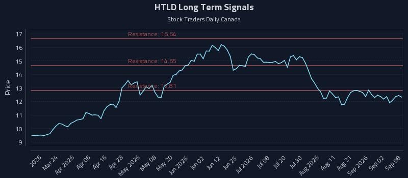 HTLD Long Term Analysis for September 8 2026 HTLD Long Term Analysis for September 8 2026