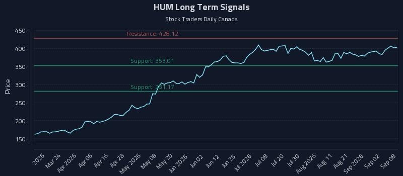 HUM Long Term Analysis for September 8 2026 HUM Long Term Analysis for September 8 2026