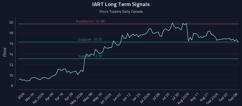 IART Long Term Analysis for September 8 2026 IART Long Term Analysis for September 8 2026