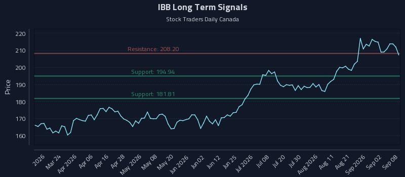 IBB Long Term Analysis for September 8 2026 IBB Long Term Analysis for September 8 2026